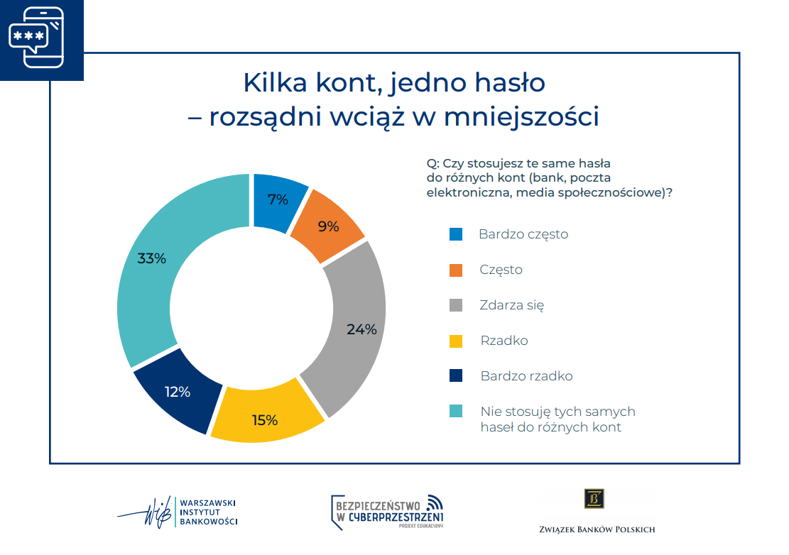 Statystyka pokazująca dane dotyczace zastosowania jednego hasła do kilku internetowych usług