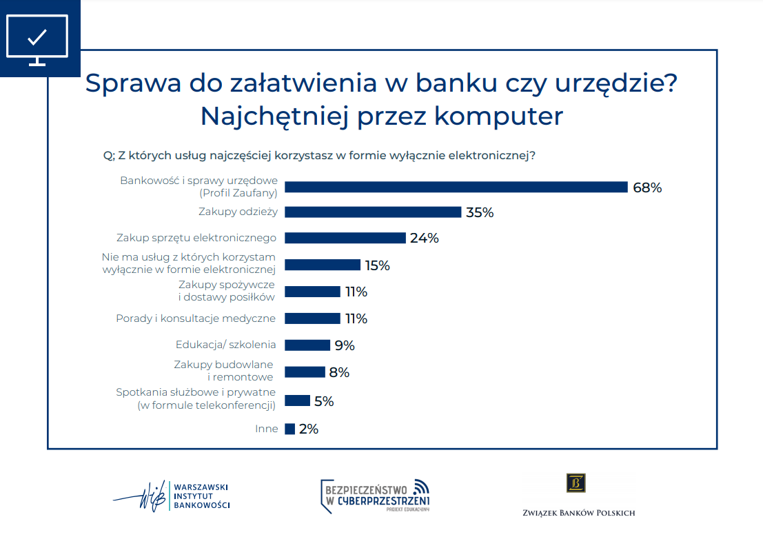 Grafika prezentuje statystyki tego jakie sprawy załatwiamy najchętniej za pomocą komputera