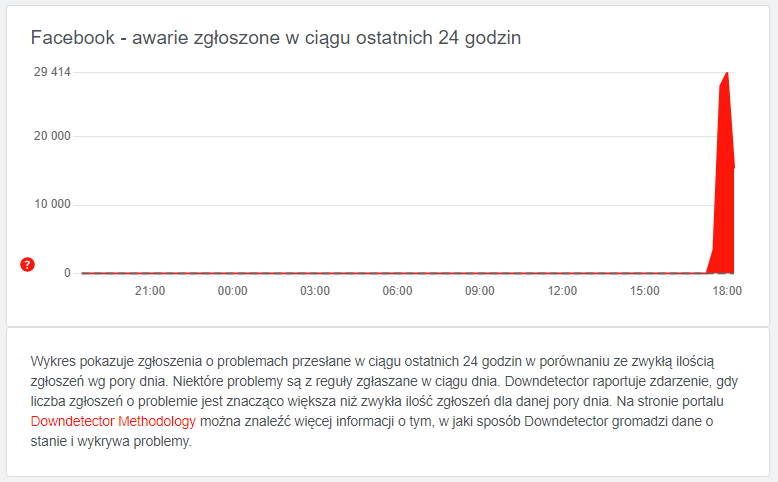 Awaria Facebooka na Downdetector