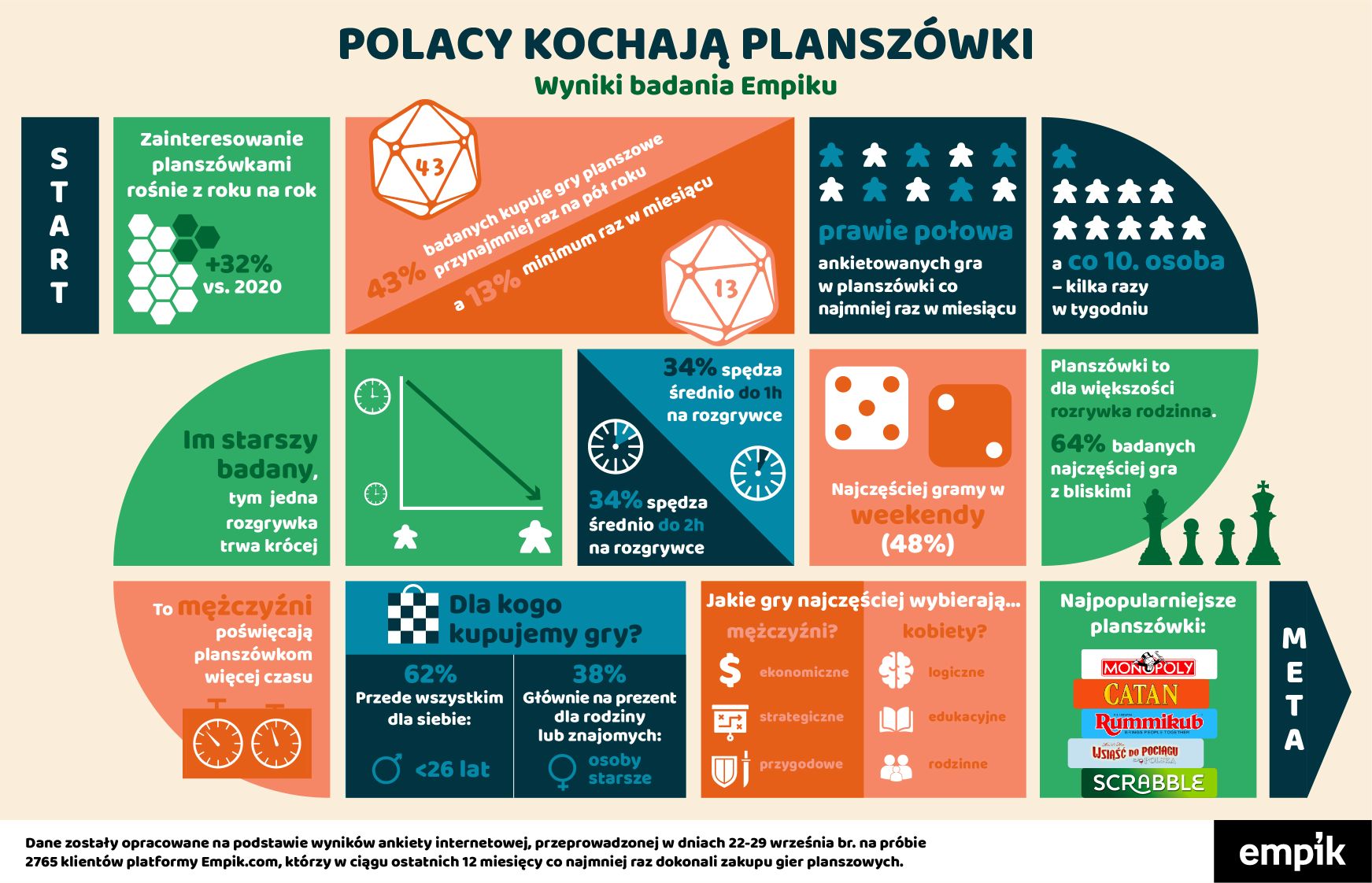 Wyniki badania Empik dotyczącego upodobań Polaków do gier planszowych