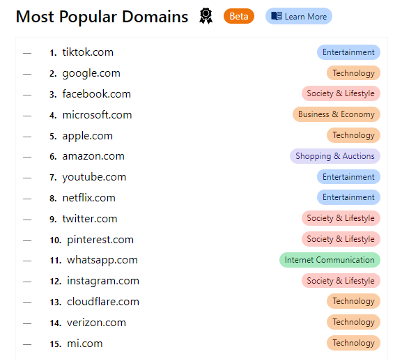 Na grafice ranking najpopularniejszych domeny w Internecie w 2021 roku wg statystyki Cloudflare Radar