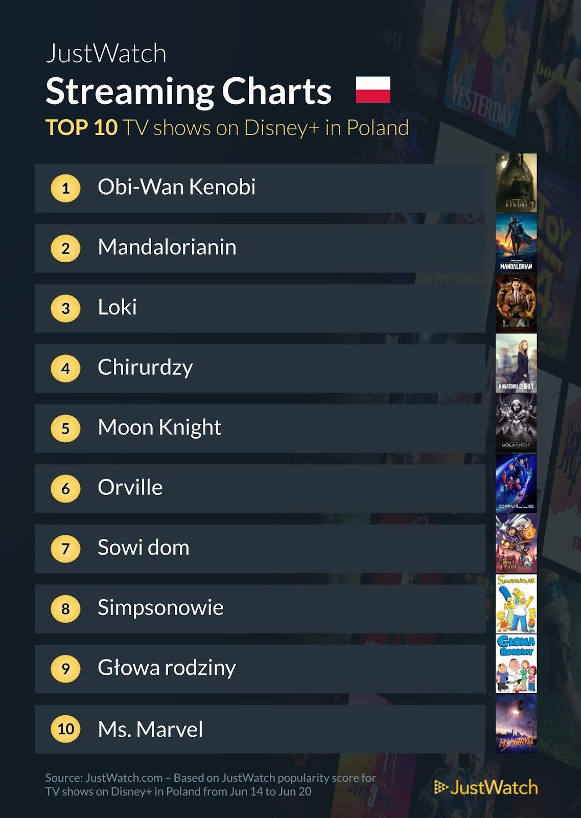 Grafika przedstawia ranking najpopularniejszych seriali na Disney plus