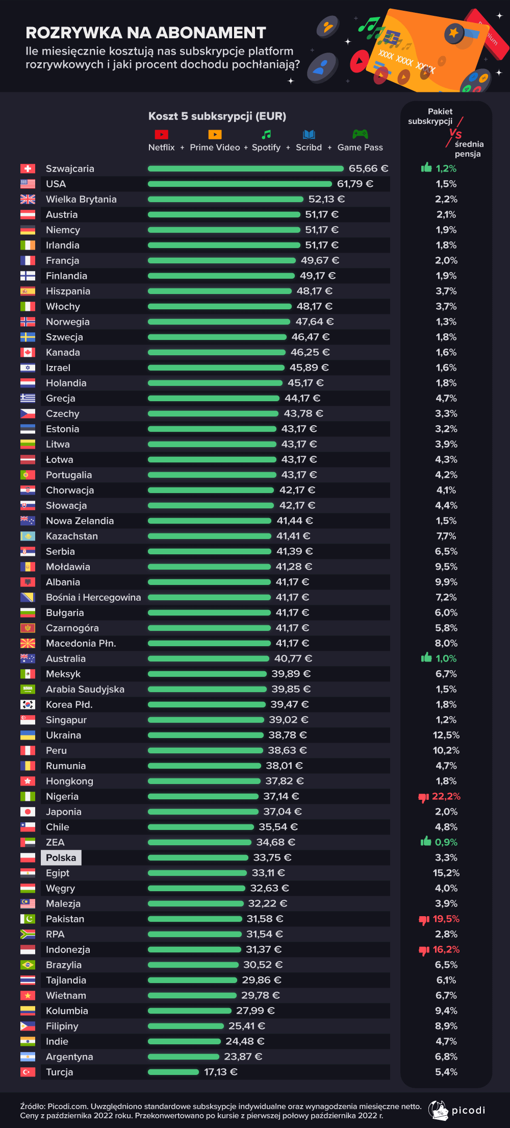 Grafika przedstawia ceny subskrypcji popularnych usług w różnych krajach