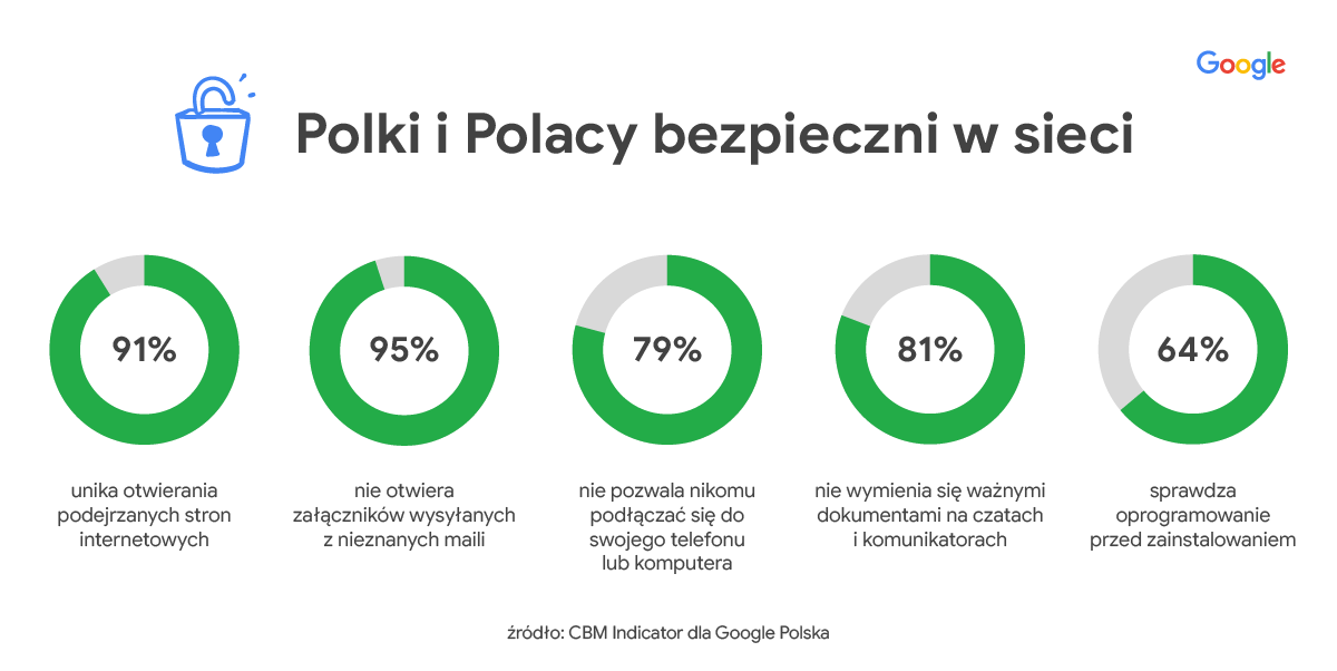 Grafika przedstawia wyniki badania ankietowego na temat bezpieczeństwa w Internecie