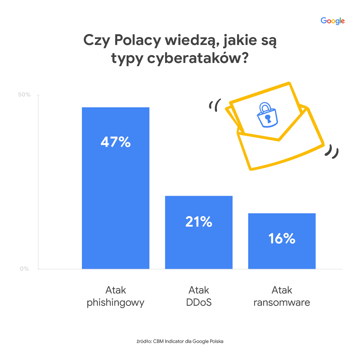 Grafika przedstawia wyniki badania ankietowego na temat bezpieczeństwa w Internecie