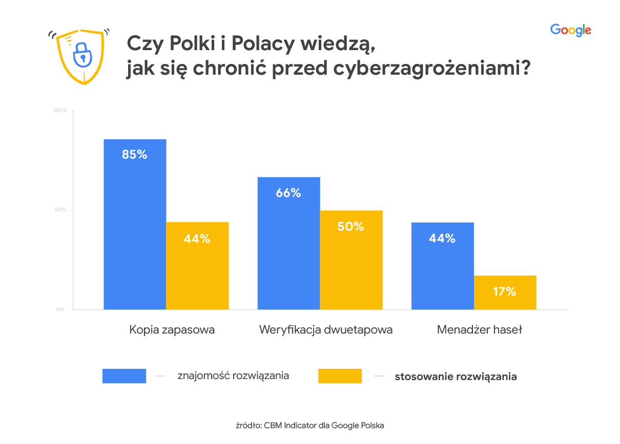 Grafika przedstawia wyniki badania ankietowego na temat bezpieczeństwa w Internecie