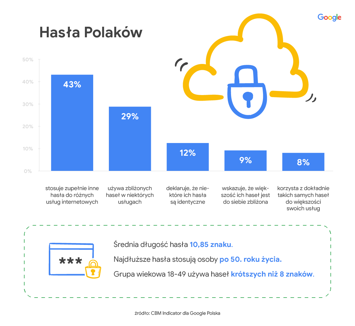 Grafika przedstawia wyniki badania ankietowego na temat bezpieczeństwa w Internecie