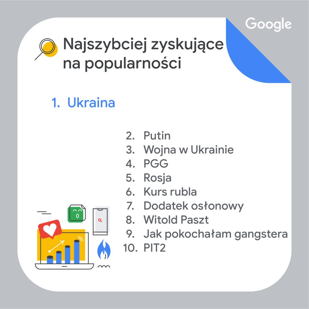 Grafika przedstawiająca najszybciej zyskujące na popularności hasła w Google w 2022 roku