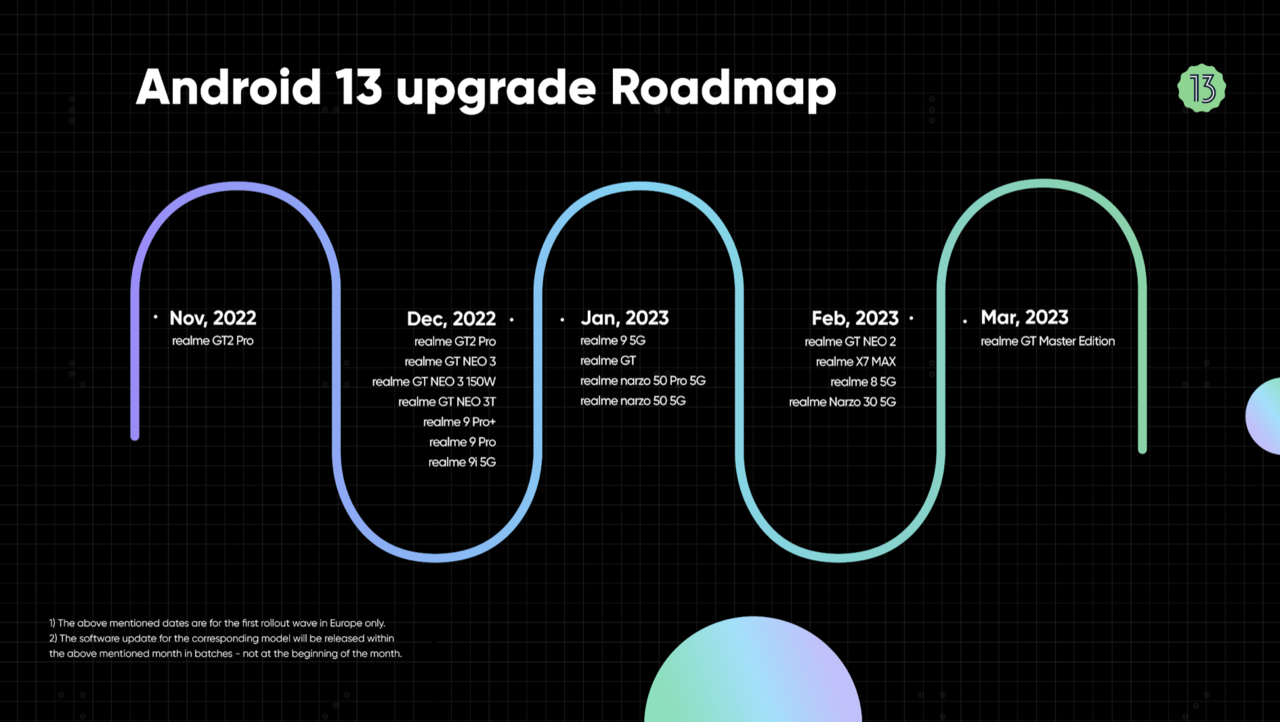 Grafika przedstawia harmonogram aktualizacji urządzeń realme do Androida 13