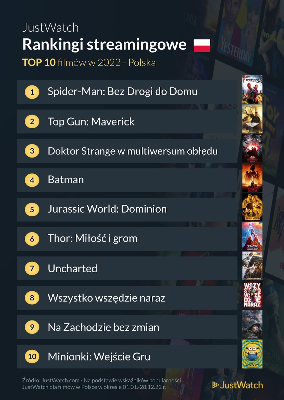 Na grafice ranking Najpopularniejsze filmy w 2022 roku