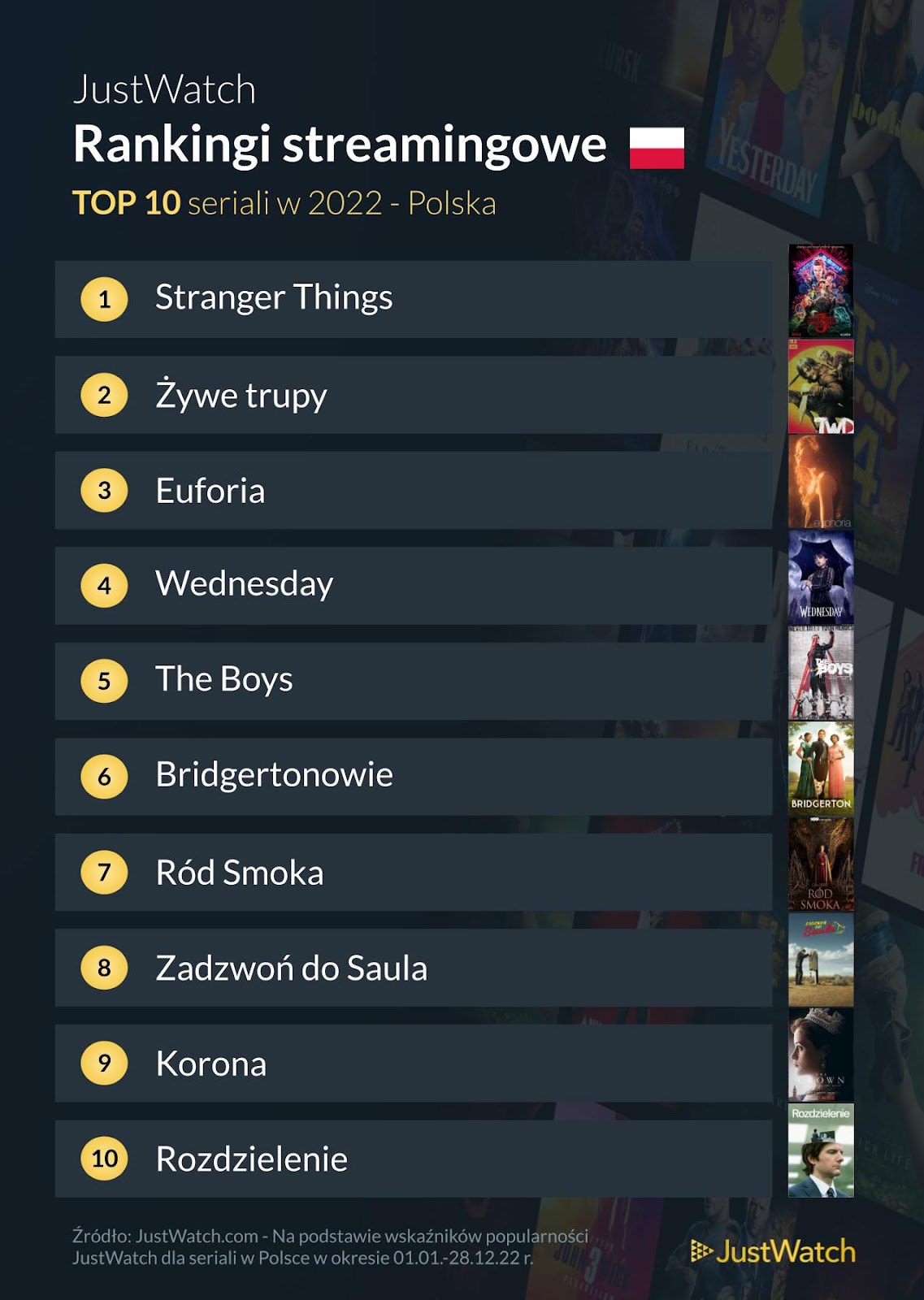 Grafika przedstawia ranking Najlepsze seriale roku 2022