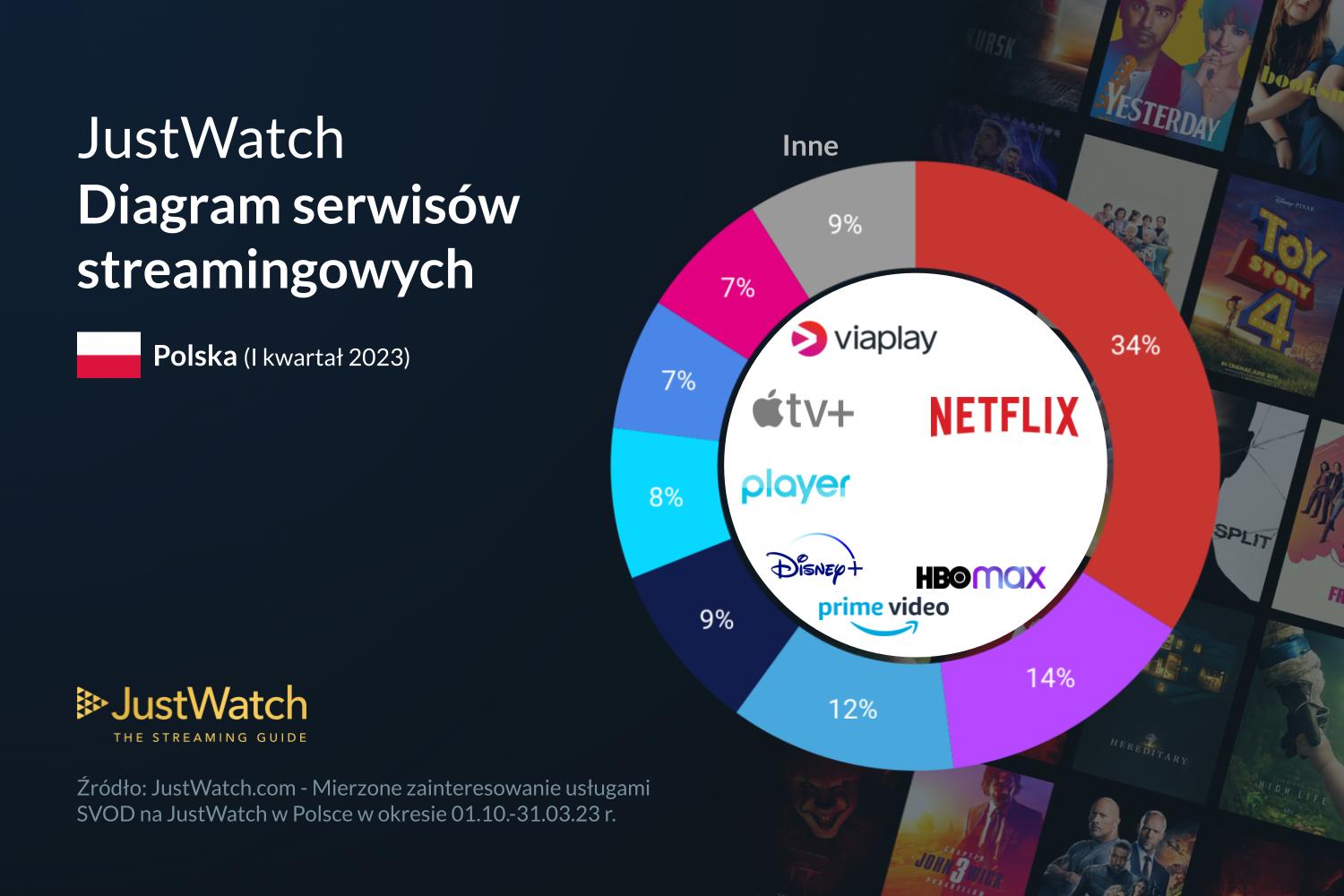 Grafika prezentuje udział serwisów streamingowych w polskim rynku w pierwszym kwartale 2023 roku