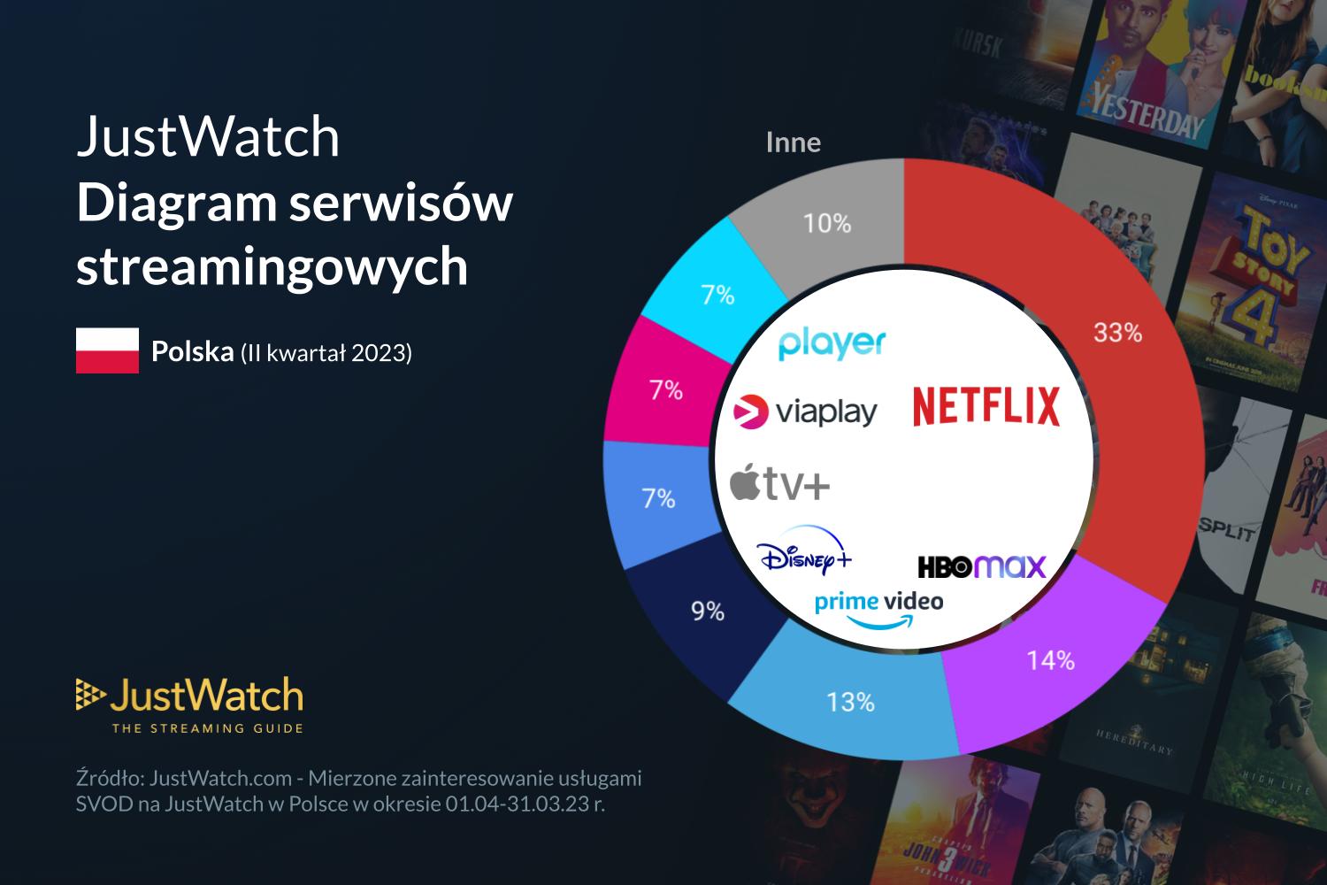 Grafika przedstawia wykres popularności serwisów streamingowych w Polsce w drugim kwartale 2023 roku