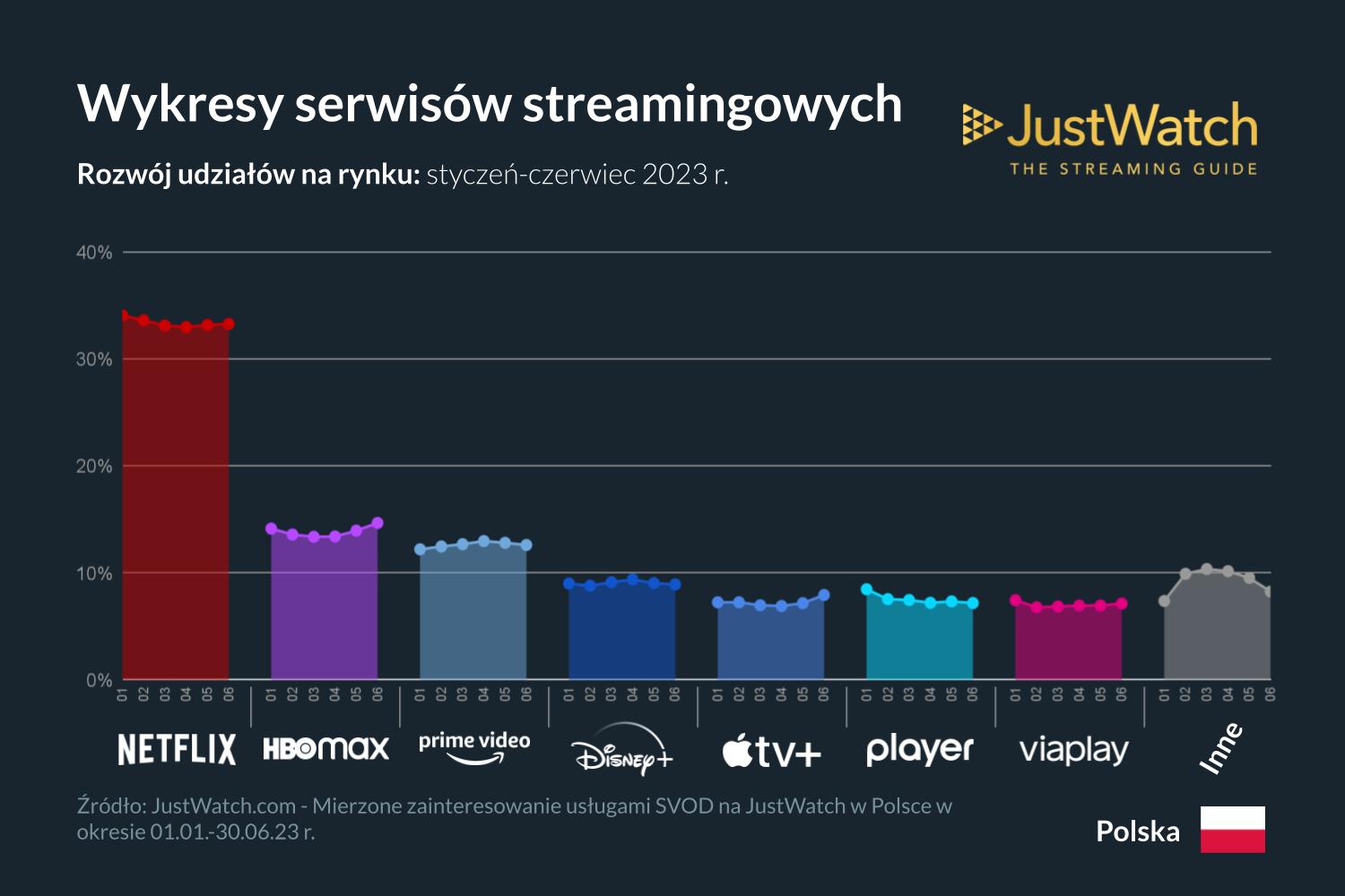 Grafika przedstawia wykres wyników platform streamingowych w Polsce w drugim kwartale 2023 roku