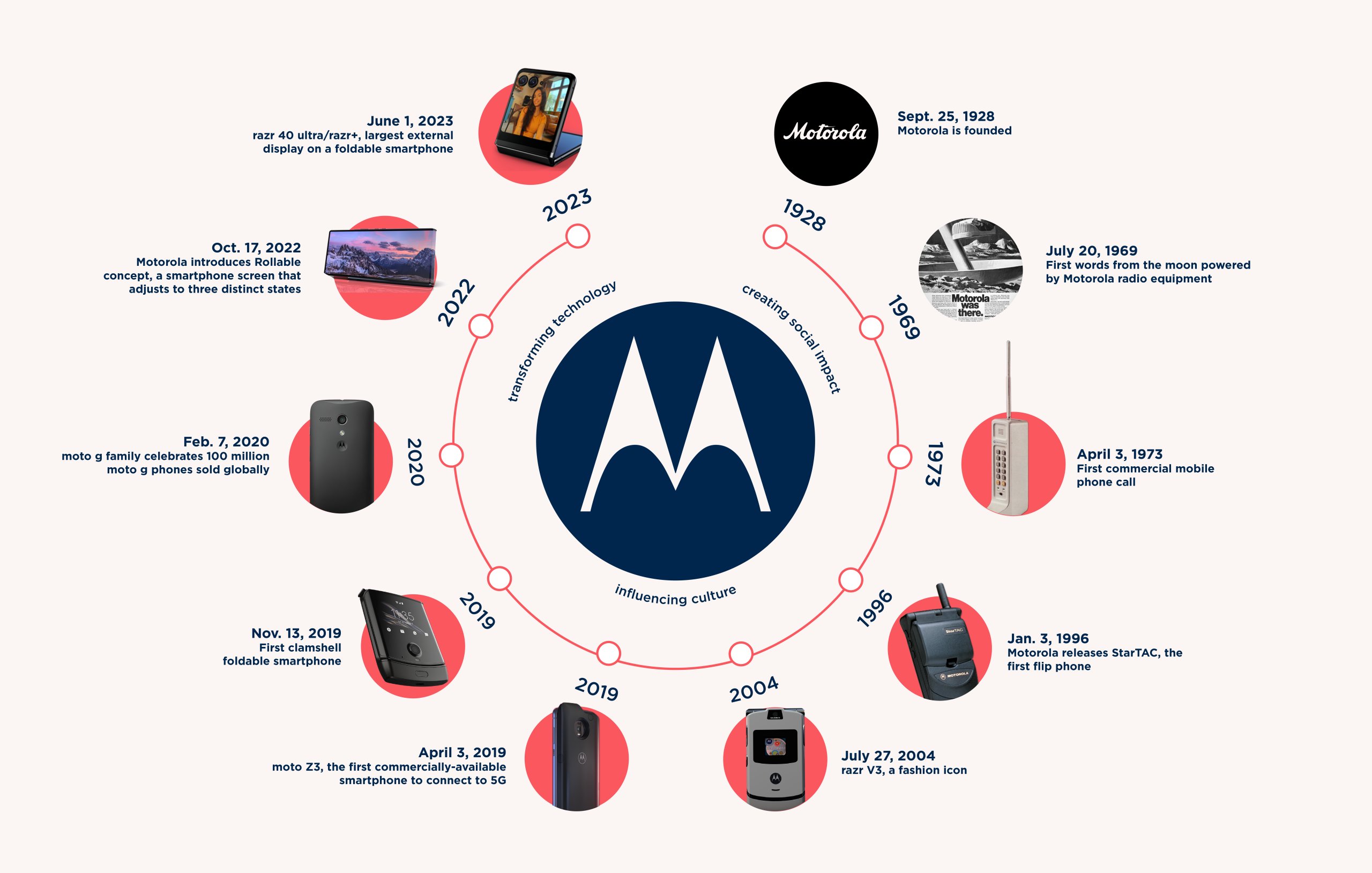 Infografika przedstawia najważniejsze wydarzenia w historii Motoroli