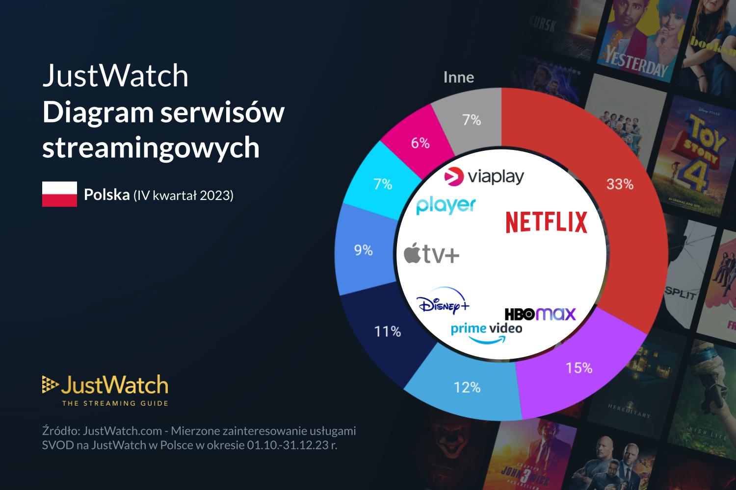 Na grafice wykres pokazujący udział w poslkim rynku SVOD platform cyfrowych